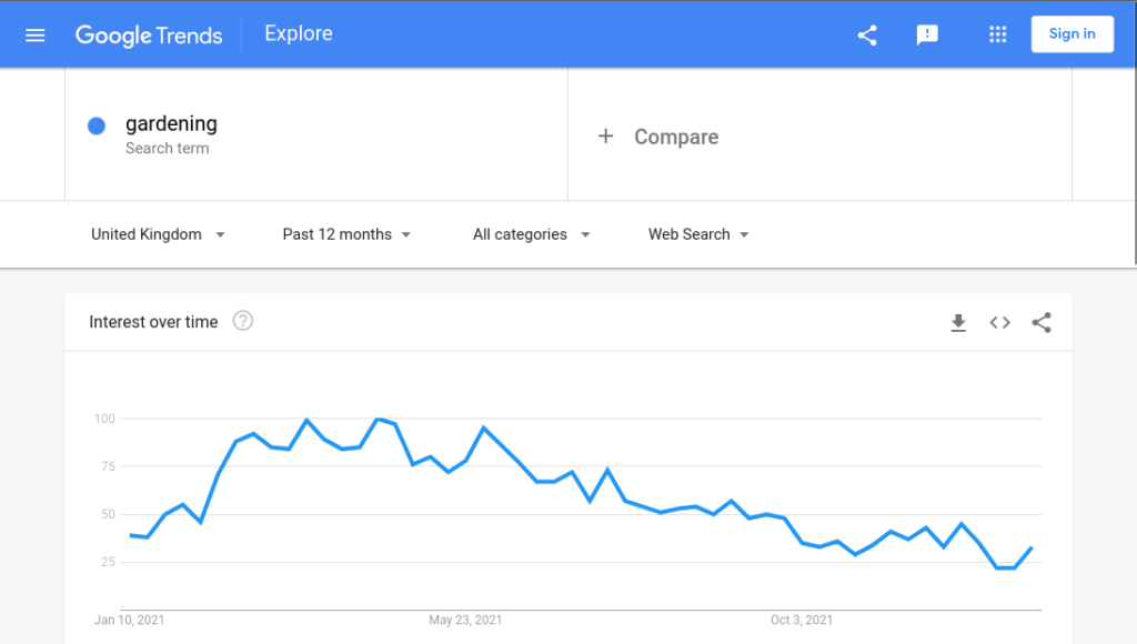 Google Trends data example 2